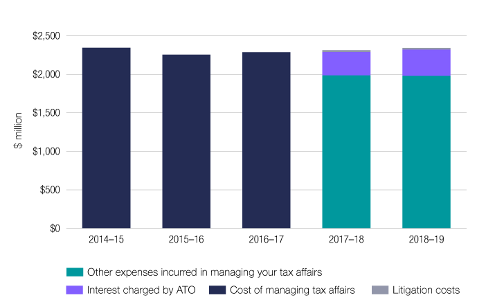 Chart 20 shows the total cost of managing tax affairs reported by individuals for the last 5 income years. The chart also shows the new cost of managing tax affairs labels in the 2017-18 and 2018-19 income years. The link below will take you to the data behind this chart as well as similar data back to the 2005–06 income year.