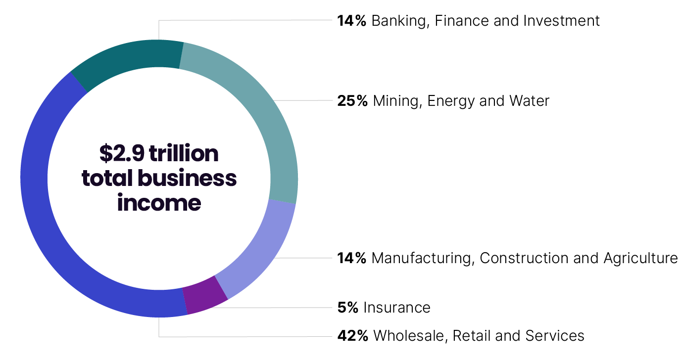 The total business income reported by large corporate groups for 2022–23, by industry sector. Of the $2.9 trillion total business income:
42% came from Wholesale, Retail and Services
14% from Manufacturing, Construction and Agriculture
5% from Insurance
14% from Banking, Finance and Investment
25% from Mining, Energy and Water. 