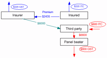 Flowchart - Insured entitled to full input tax credit - third party registered