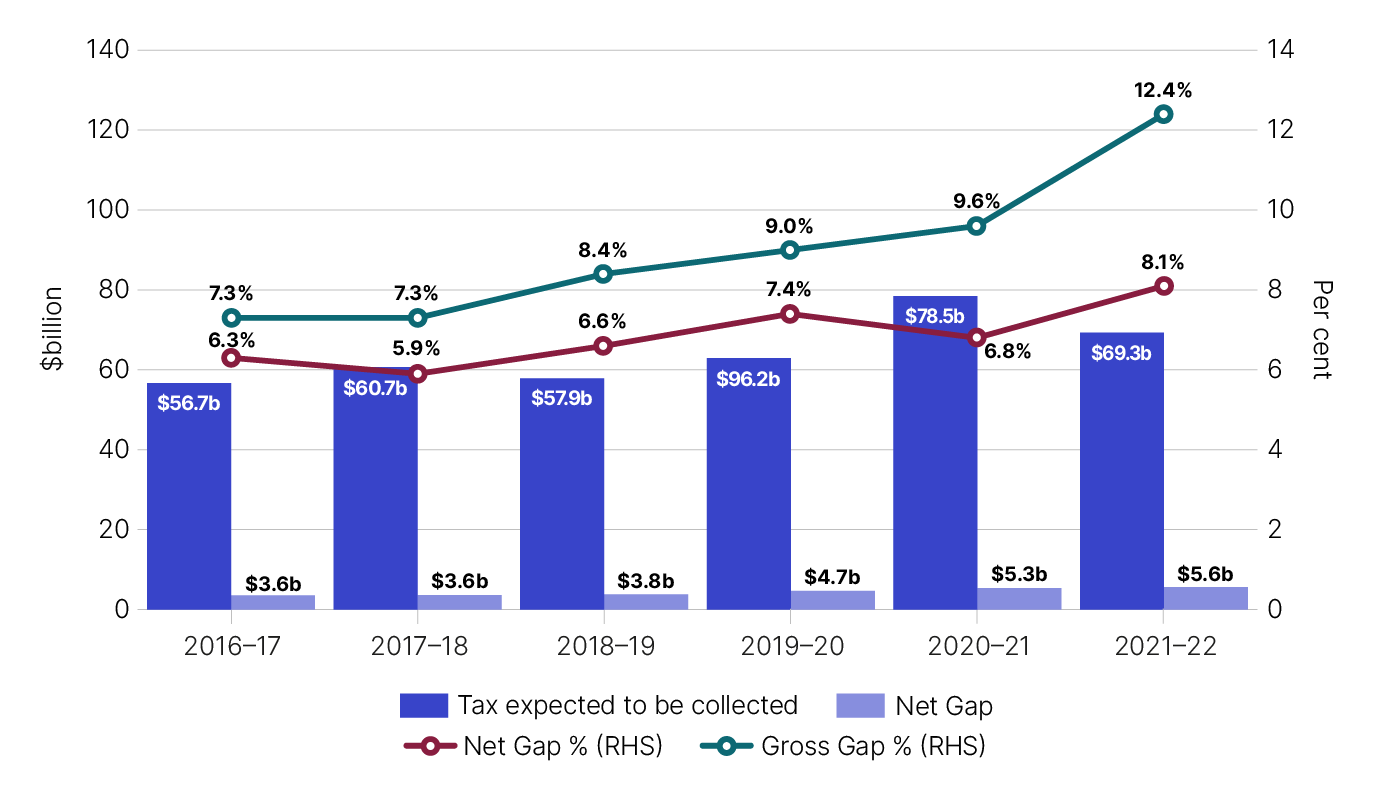 Figure 10: Chart showing the six-year trend for the excise and other tax gaps overall increasing from 6.8% in 2016–17 to 8.1% in 2021–22.