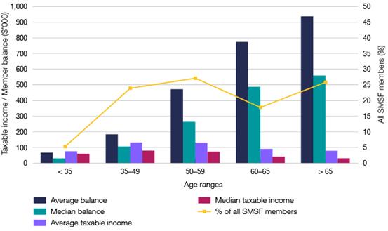 2014 Average and median taxable income and balance of SMSF members, by age 
