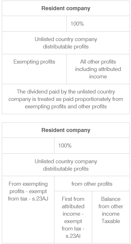 Resident company
100%
Unlisted country company distributable profits
Exempting profits: All other profits including attributed income
The dividend paid by the unlisted country company is treated as paid proportionately from exempting profits and other profits.

Resident company 
100$ 
Unlisted country company distributable profits
From exemption profits - exemt from tax - s.23AJ:
from other profits:
- first from attirbuted income - exempt from tax - s.23AI
- balance from other income taxable