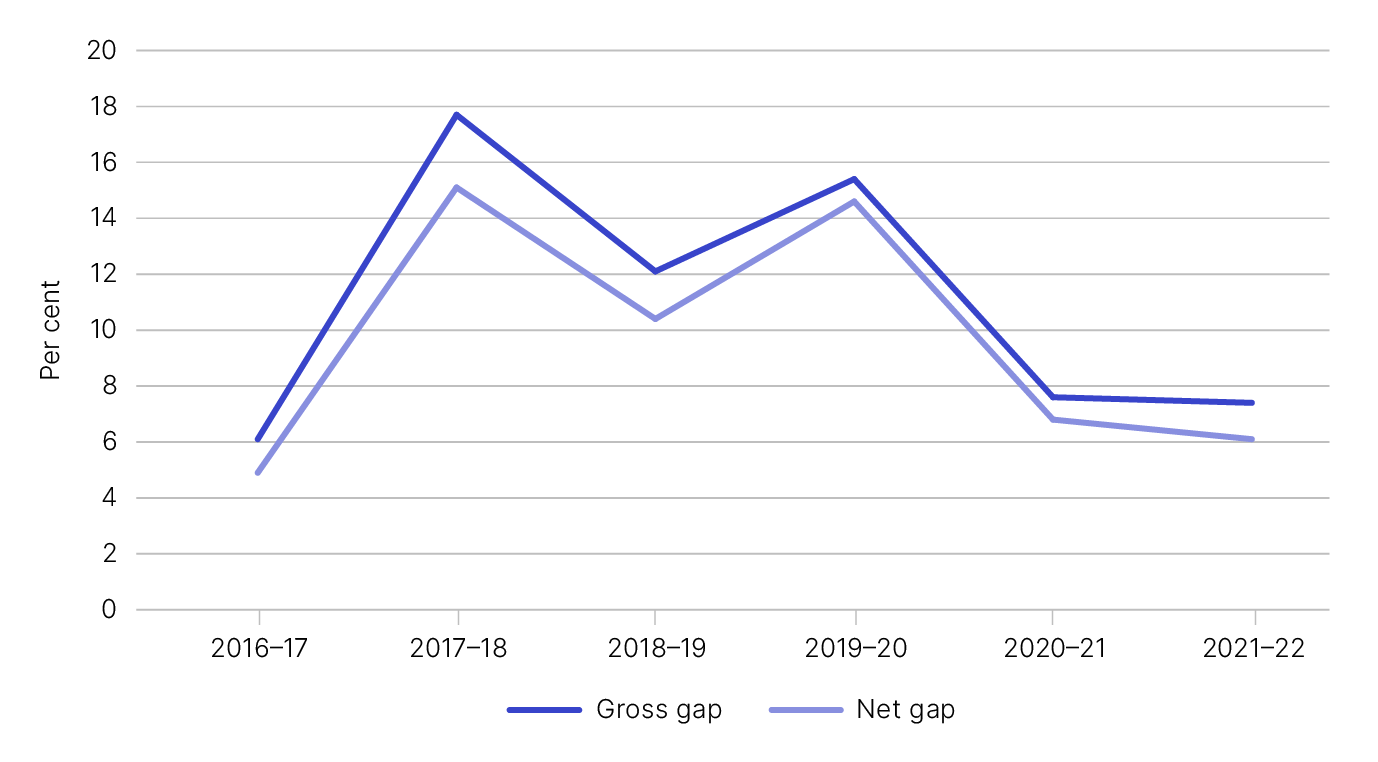 Figure 1 is a chart showing the gross and net luxury car tax gap as a percentage from 2016–17 to 2021–22 – as outlined in Table 1.