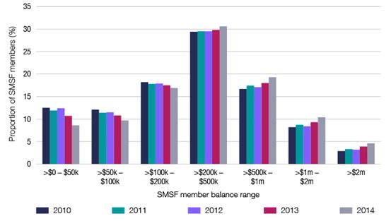 SMSF member balance sizes, 2010 – 2014 