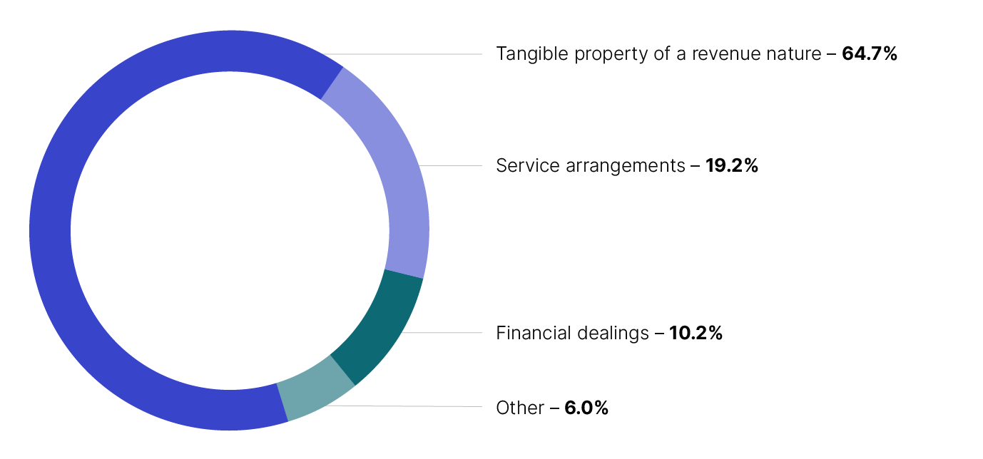 Chart 4 shows a breakdown of IRP expenditure by IRPD type for the 2021–22 income year. The link to Table 3 will take you to the data behind this chart.