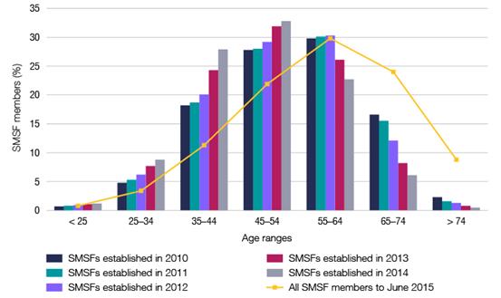 Proportion of SMSF members by age range 