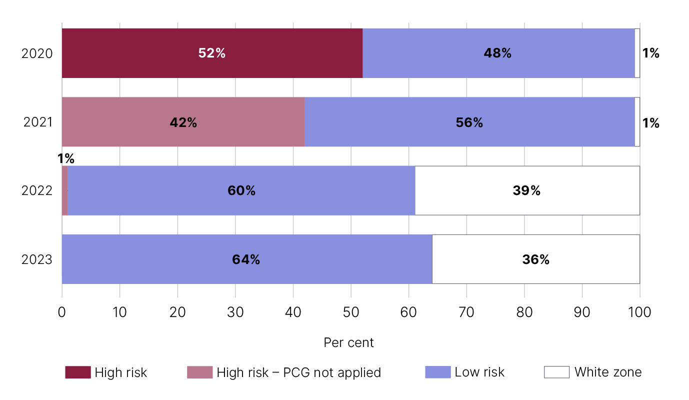 Bar chart comparing risk zone disclosures by non-core procurement hub, by year, as detailed in table 8 linked below.
