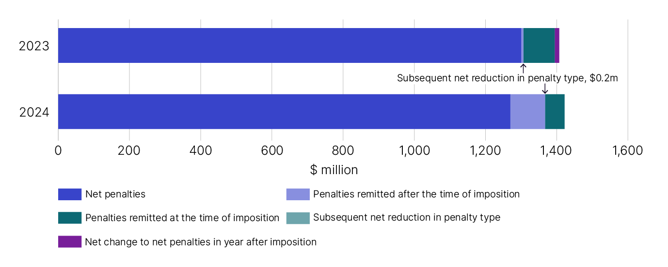 Figure 1 shows the value of penalties imposed, remitted, reduced in the 2022-23 financial year and the net changes to these penalties in the 2023-24 financial year. It also shows the value of penalties imposed, remitted, and reduced in the 2023-24 financial year. 