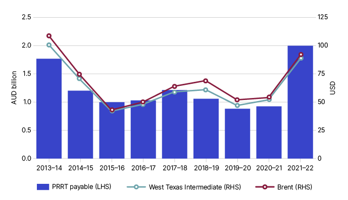 This graph shows the amount of PRRT payable and the average West Texas Intermediate (WTI) price and Brent Prices over 9 years from 2013–14 to 2021–22. Over this time the PRRT payable is highly correlated to the oil price over the 9-year period.
