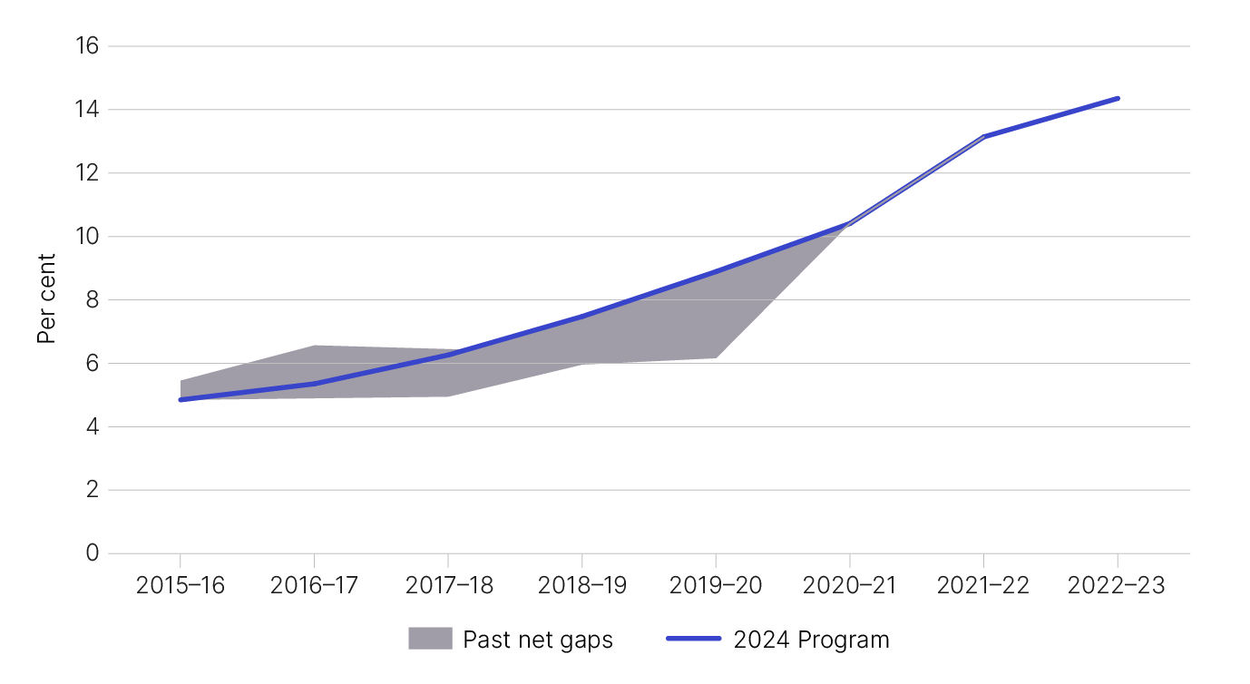 Figure 3 displays our previous and current net gap estimates, as outlined in Table 4.