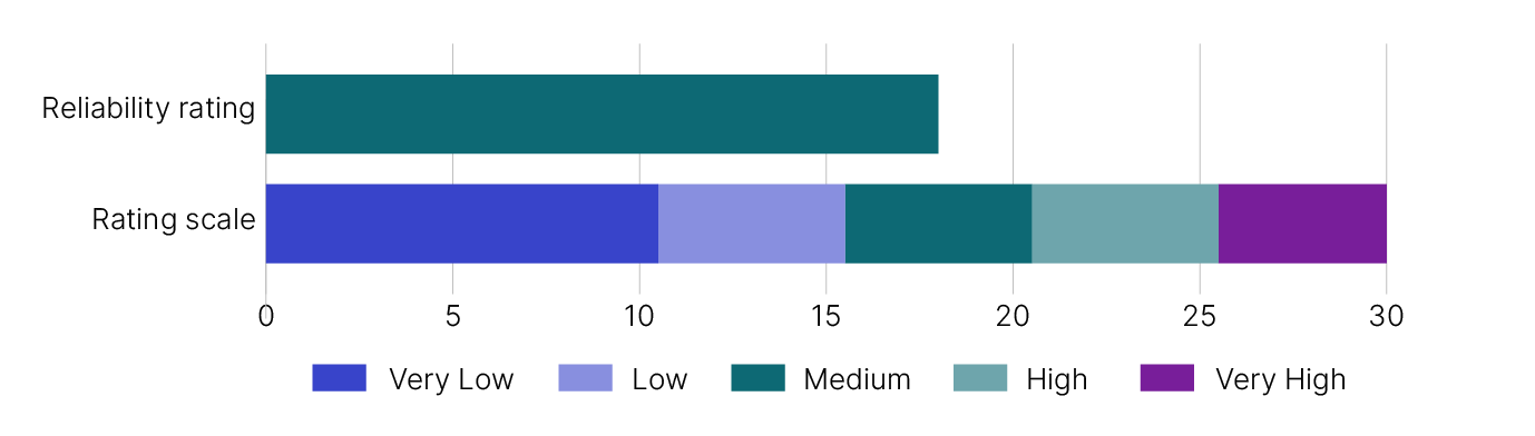 This image is a graph that represents the reliability rating for the current GST tax gap estimates. The rating scale includes:
- Very low which is a score between 0 and 10
- Low which is a score between 11 and 15
- Medium which is a score between 16 and 20 
- High which is a score between 21 and 25
- Very high which is a score between 26 and 30.
The graph shows the GST gap estimate has a rating of 18 which is medium.