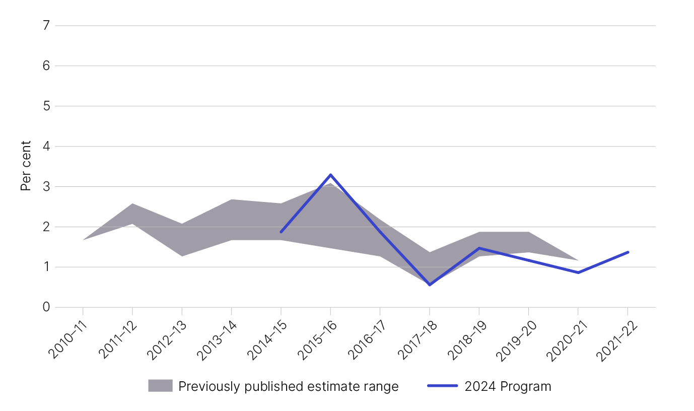 Figure 2 displays our previous and current net gap estimates, as outlined in Table 3.