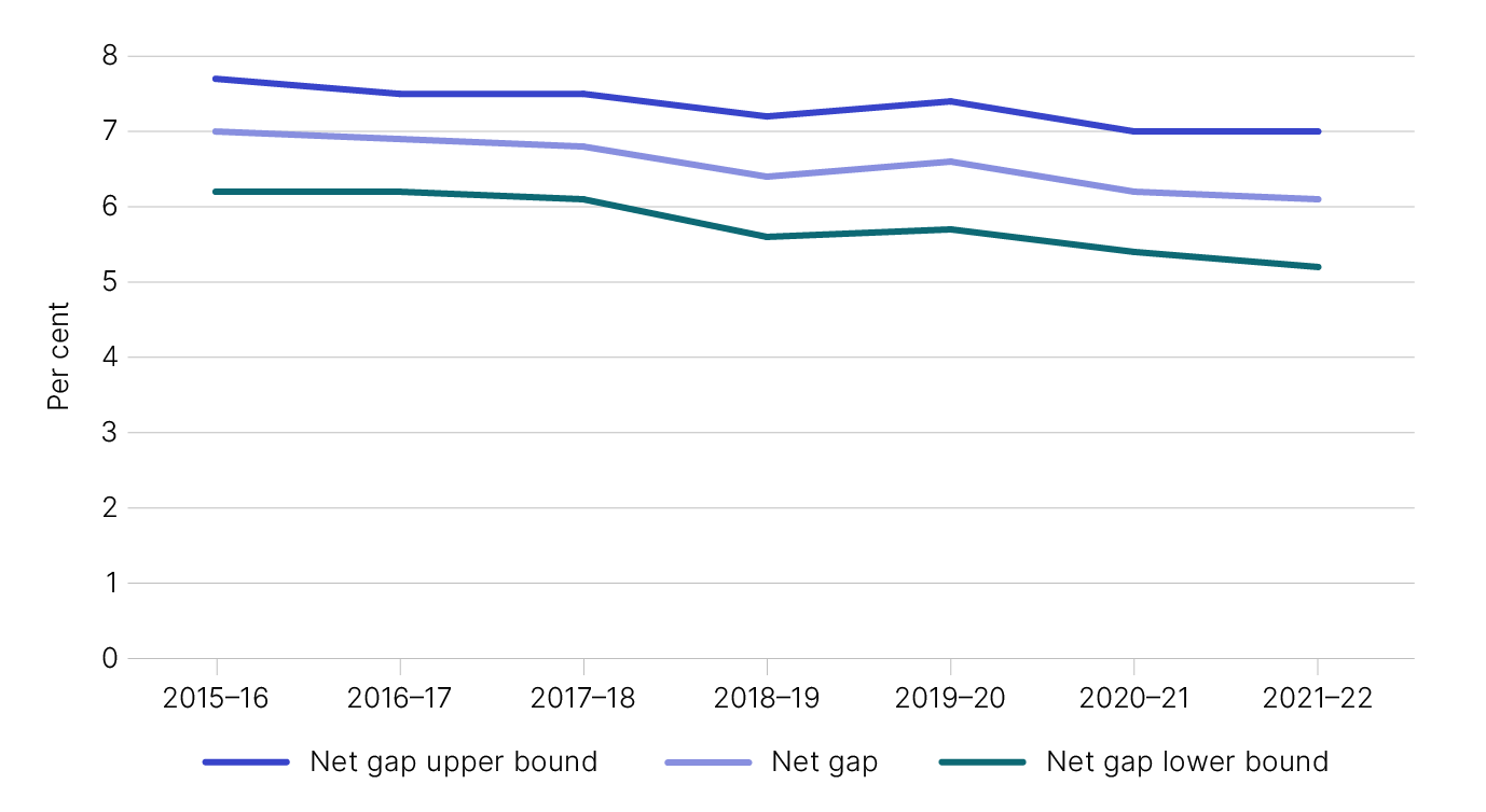 Line graph showing the confidence intervals for the individuals not in business income tax gap estimate. The trend result ranges from 5% to 8% at commencement to the results shown above.