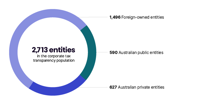 This chart shows that there were 2,713 entities in the corporate tax transparency population in 2021–22. They include 627 Australian private entities, 590 Australian public entities, and 1,496 foreign-owned entities.
