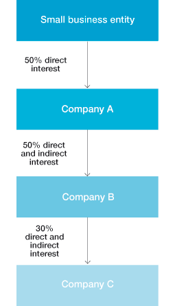Image showing indirect control by a company
Small business entity
50% direct interest
Company A
50% direct and indirect interest
Company B
30% direct and indirect interest
Company C