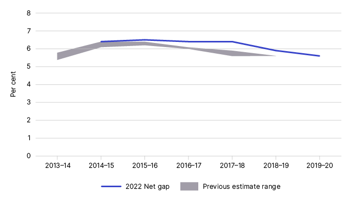 Figure 6 displays our previous and current net gap estimates, as outlined in Table 8.
