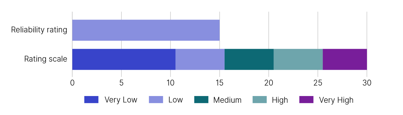 The reliability rating for the current Alcohol tax gap estimate. The rating scale includes:
- Very low which is a score between 0 and 10
- Low which is a score between 11 and 15
- Medium which is a score between 16 and 20
- High which is a score between 21 and 25
- Very high which is a score between 26 and 30.
The graph shows the alcohol tax gap estimate has a rating of 15, which is low.