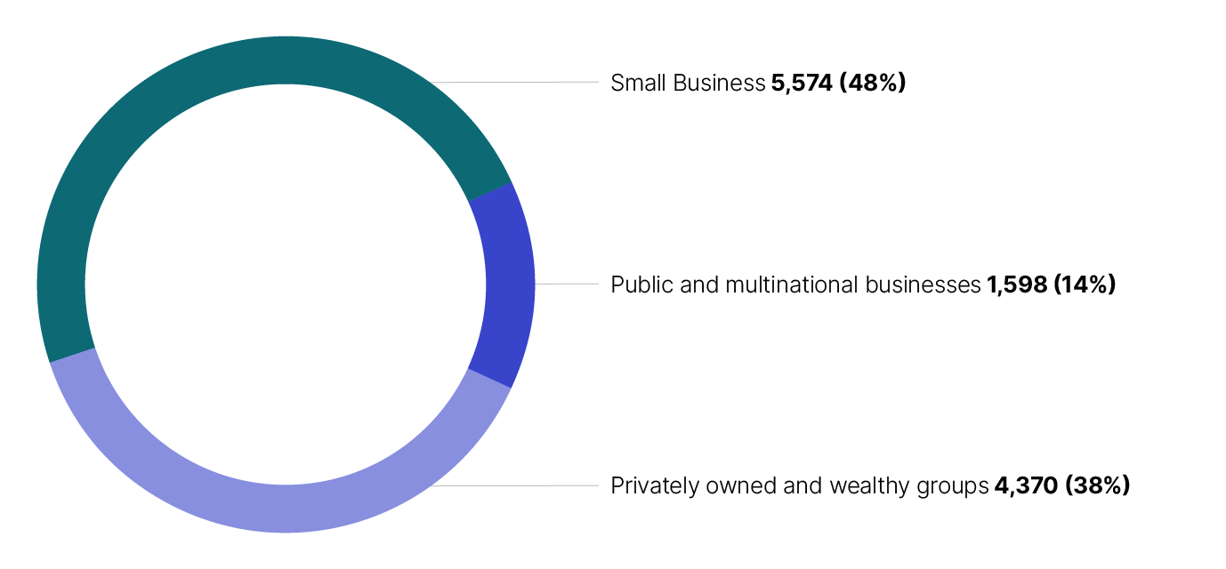 Graph displaying R&D entities by business population as explained in the list above.