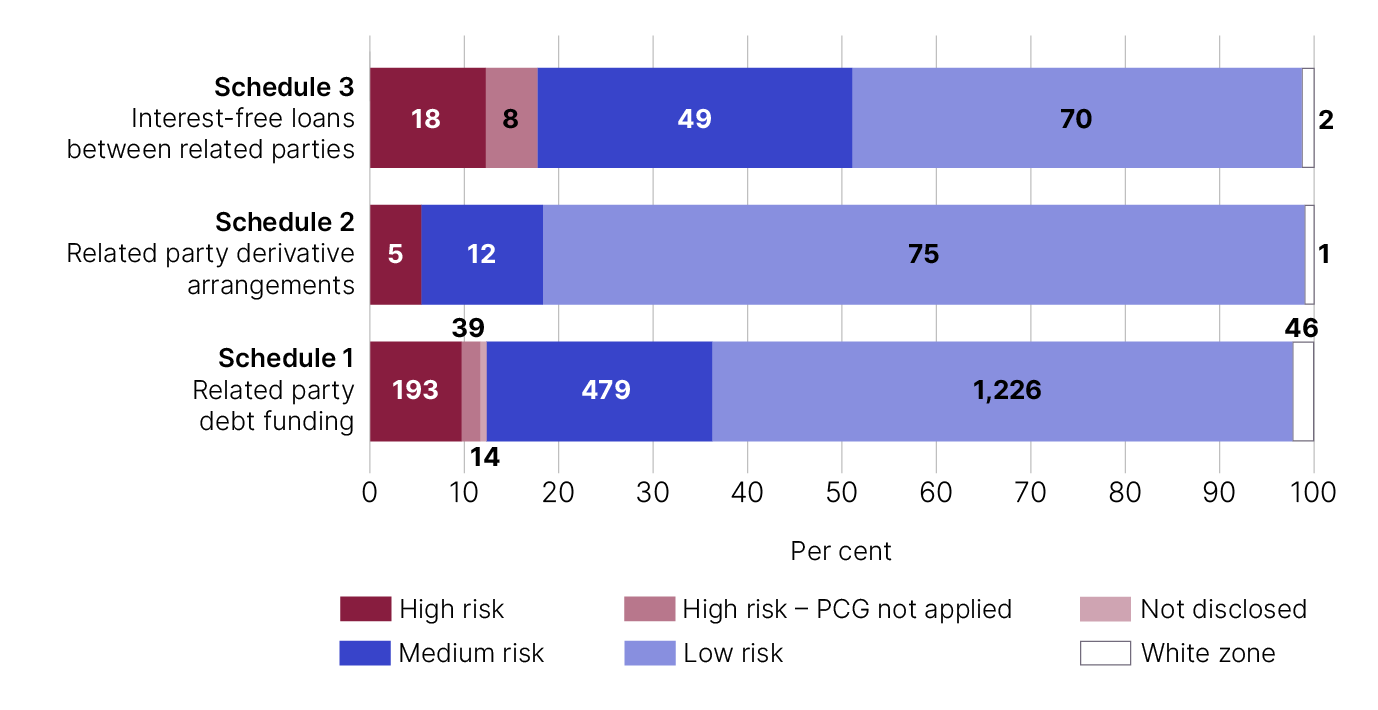 Bar chart showing number and percentage of disclosures by question, by year, as detailed in table 9 linked below.
