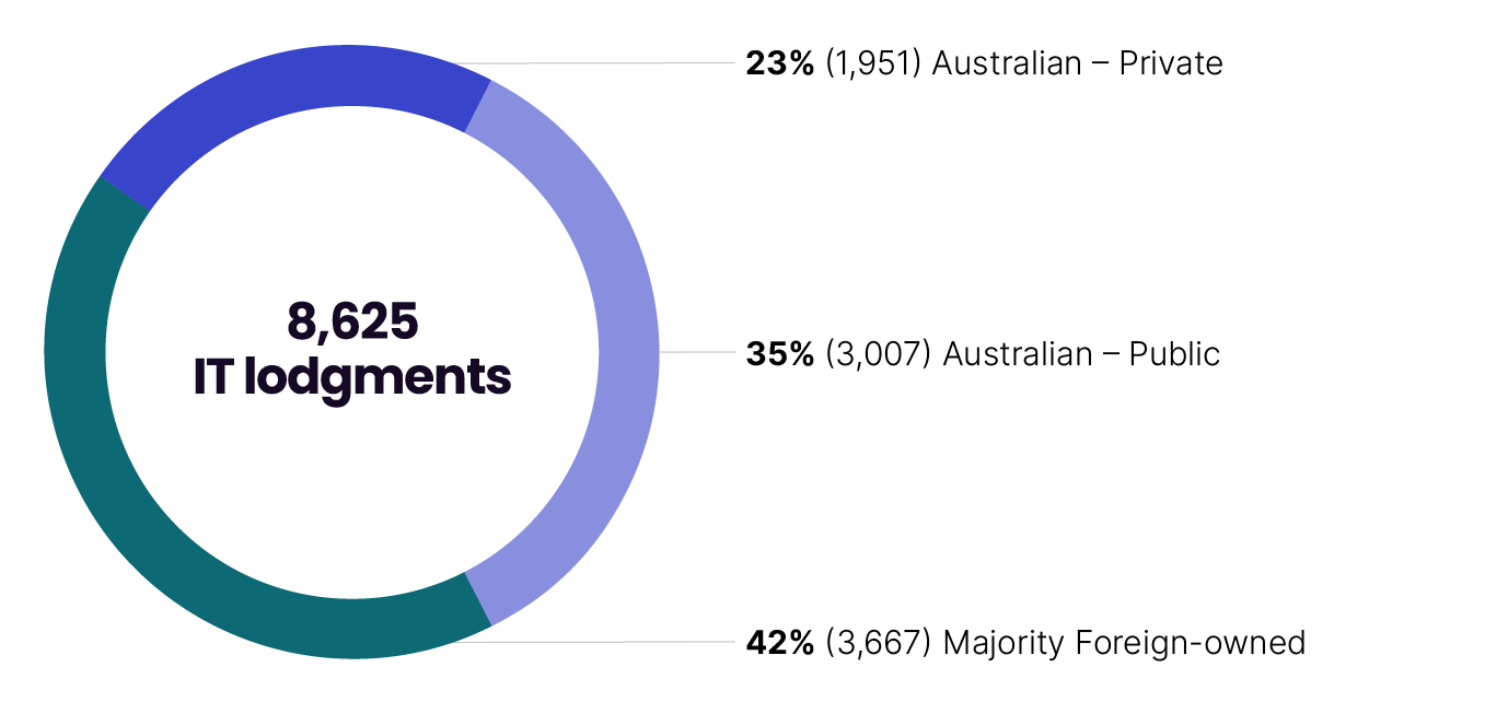 The income tax returns by large corporate groups for 2022–23. Of the 8,625 income tax returns: 23% (1,951) are lodged by Australian owned private companies; 35% (3,007) are lodged by Australian owned public companies; and 42% (3,667) are lodged by majority foreign-owned companies.