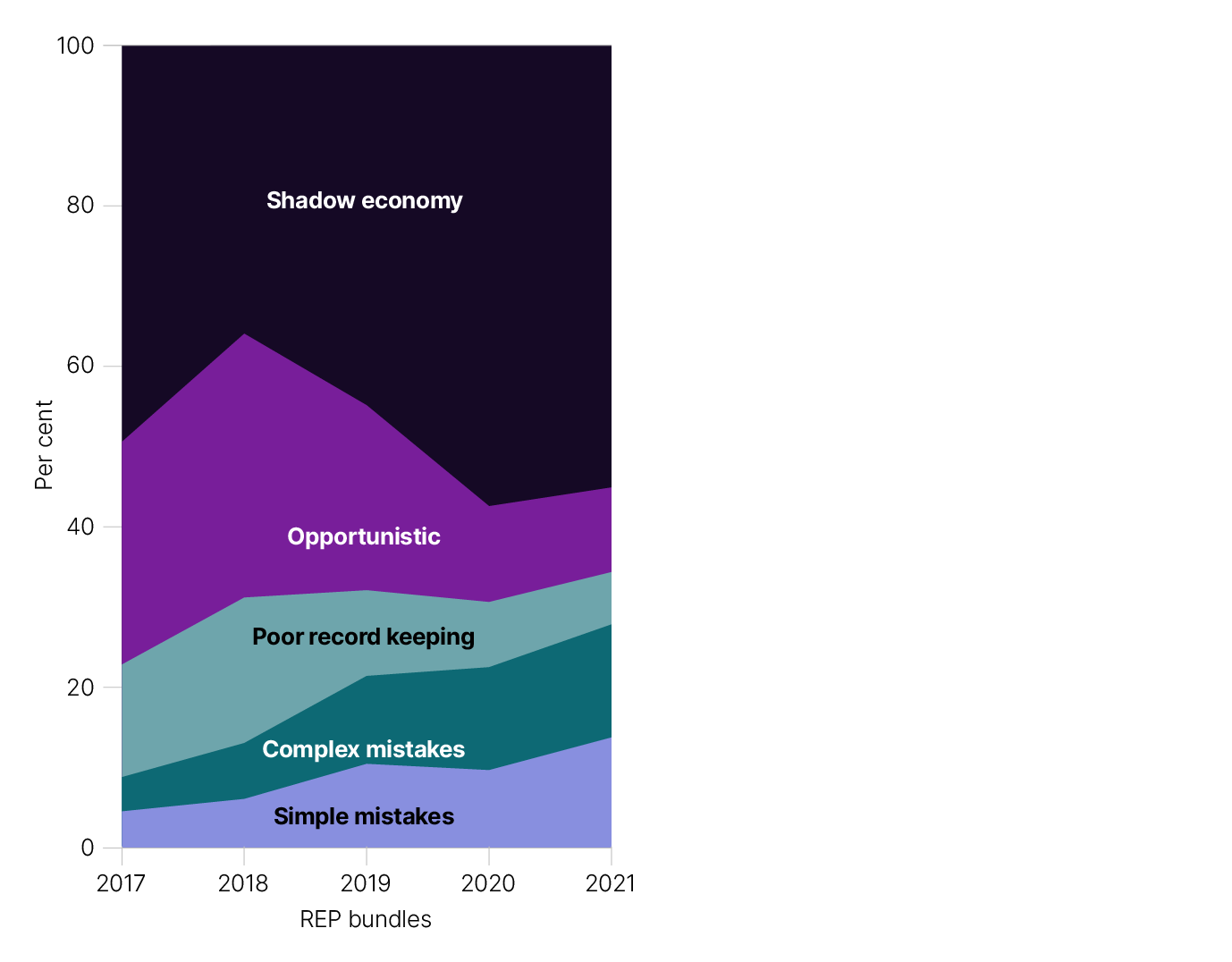 Figure 2 is a 100% stacked area chart displaying the missing revenue by non-compliant behaviours observed within the random enquiry program over each bundled sample. Each behaviour is represented by a different colour and stacked on top of one another. The Y axis shows the proportion of missing revenue that each non-compliant behaviour is contributing to. The X axis displays each bundled sample year, ranging from 2017 to 2021.  Since 2017 to 2021 the percentage of missing revenue of those engaging in shadow economy behaviourthose getting it right has ranged from 49% to 55%. The percentage of missing revenue for those engaging in opportunistic behaviours has ranged between 10% and 32%. The percentage of missing revenue for those making complex mistakes has ranged from 4% to 10% and the percentae of missing revenue for those making simple mistakes has ranged from 4% to 13%.