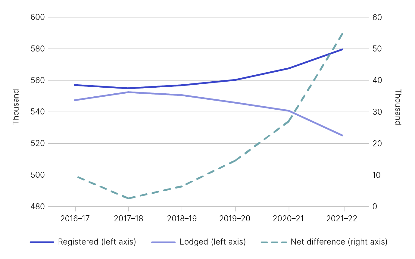 Figure 2 shows the population of small super funds that are registered, and funds that lodge returns as outlined in Table 2. 