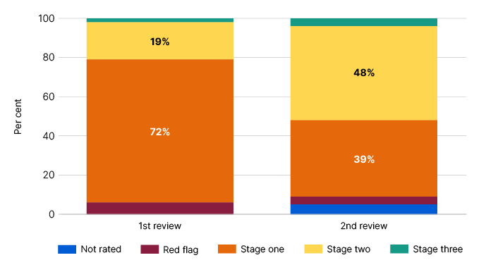 Bar graph shows 1st review, 19% stage 2, 72% stage 1. 2nd review: 48% stage 2, 39% stage 1. 