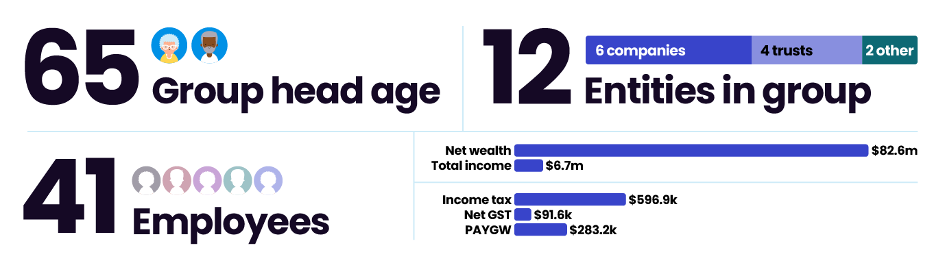 A typical next 5,000 group has: a group head who is 65  years old, 12 entities, including 6 companies, 4 trusts and 2 other, 41 employees, net worth of $82.6 million, total income of $6.7 million, income tax of $596.9 thousand, net GST of $91.6 thousand, pay as you go withholding of $283.2 thousand.