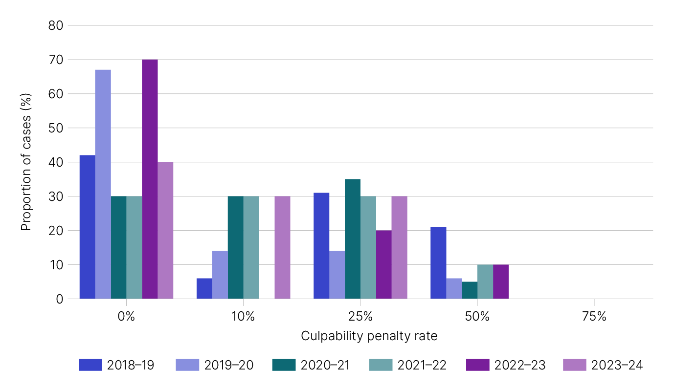 The culpability penalty rates applied to large corporate groups from 2018–19 to 2023–24. 