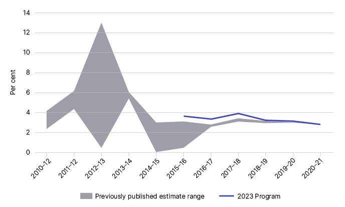 Figure 2: is a chart showing the net wine equalisation tax gap estimates from previously published years 2010-11 to 2020-21 – as outlined in Table 3.