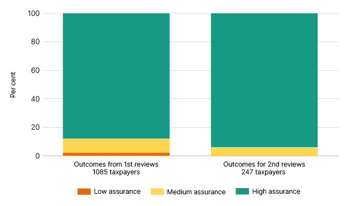 Bar graph shows outcomes from 1st reviews 1085 taxpayers and outcomes for 2nd reviews 247 taxpayers. 