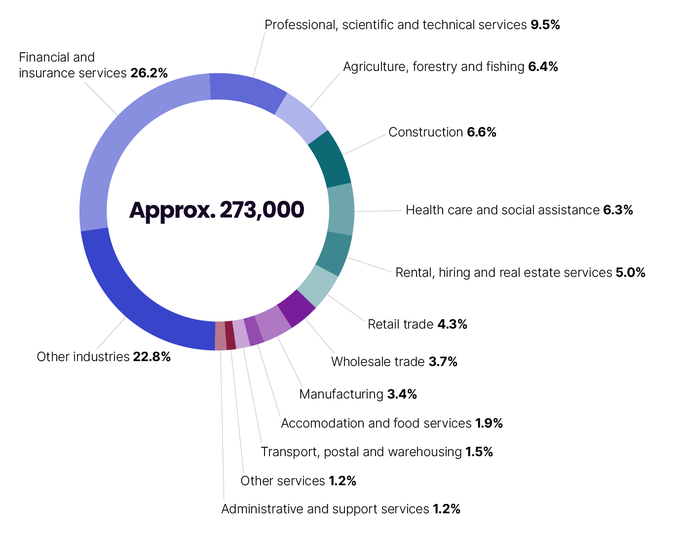 The industries that comprise the approximately 273,000 medium and emerging groups are: - 26.2% financial and insurance services - 9.5% professional, scientific and technical services - 6.4% agriculture, forestry and fishing - 6.6% construction - 6.3% health care and social assistance - 5% rental, hiring and real estate services - 4.3% retail trade - 3.8% wholesale trade - 3.4% manufacturing - 1.9% accommodation and food services - 1.5% transport, postal and warehousing - 1.2% other services - 1.2% administrative and support services - 22.8% other industries.