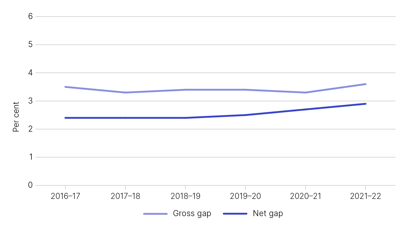 Figure 1 shows the gross and next gap in percentage terms, as outlined in Table 1.