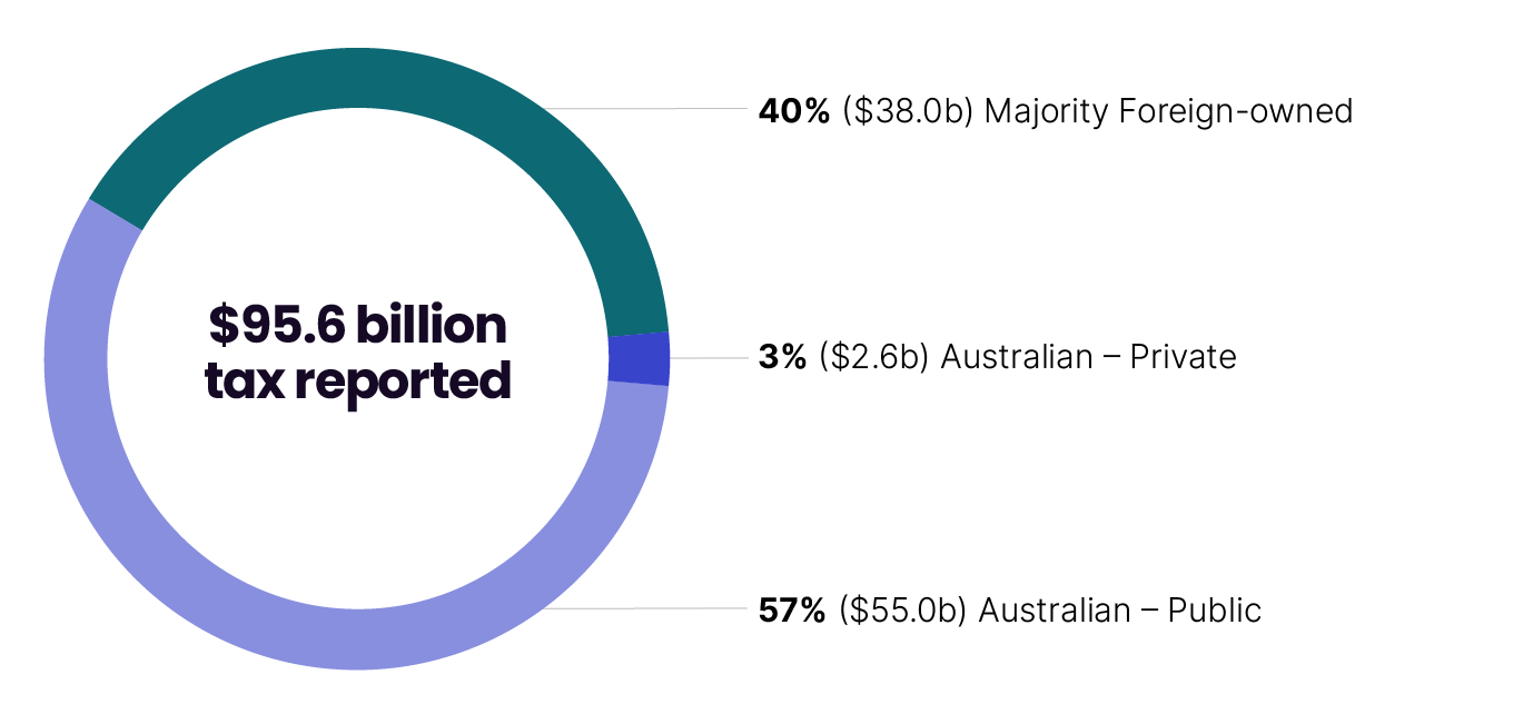 The ownership and tax contribution of large corporate groups in 2022–23. Of the $95.6 billion tax reported: majority foreign-owned businesses account for 40% ($38.0 billion); Australian-owned private companies account for 3% ($2.6 billion); and businesses owned by Australian public companies account for 57% ($55.0 billion).