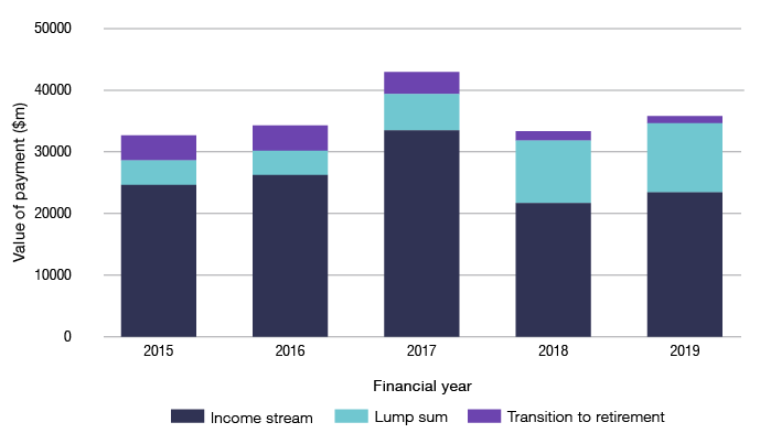 Bar graph shows the income stream, lump sum, transition to retirement, and total benefit payments paid in the 2015 financial year to the 2019 financial year from data table 10. In the 2015 financial year income stream payments were $24,600, lump sum payments were $4,000, transition to retirement payments were $4,100, and total benefit payments were $32,700. In the 2016 financial year income stream payments were $26,200, lump sum payments were $4,000, transition to retirement payments were $4,100, and total benefit payments were $34,300. In the 2017 financial year income stream payments were $33,500, lump sum payments were $5,900, transition to retirement payments were $3,600, and total benefit payments were $43,000. In the 2018 financial year income stream payments were $21,700, lump sum payments were $10,100, transition to retirement payments were $1,500, and total benefit payments were $33,300. In the 2019 financial year income stream payments were $23,400, lump sum payments were $11,200, transition to retirement payments were $1,200, and total benefit payments were $35,800.