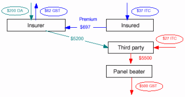 Flowchart - Insured entitled to partial input tax credit - third party registered