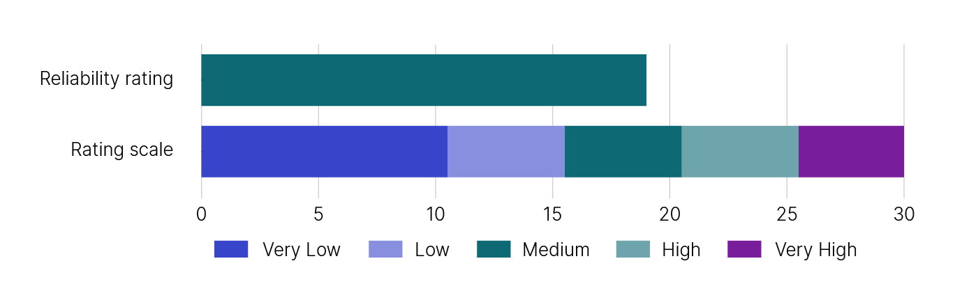 Figure 3: This image shows a graph that represents the reliability rating for the current medium business tax gap estimate. The rating scale includes:
- Very low which is a score between 0 and 10
- Low which is a score between 11 and 15
- Medium which is a score between 16 and 20
- High which is a score between 21 and 25
- Very high which is a score between 26 and 30.
The graph shows the medium business gap estimate has a rating of 19, which is medium.