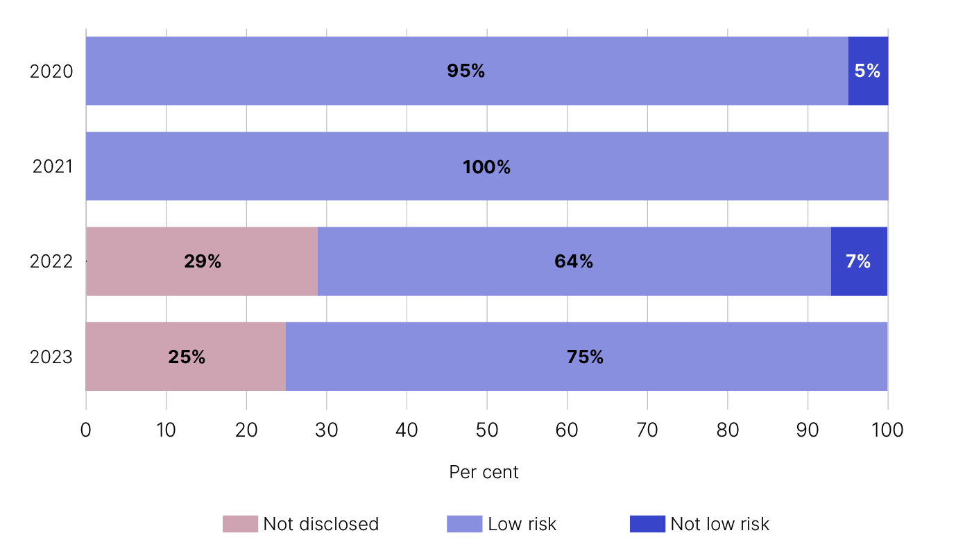 Bar chart showing percentage of risk zone disclosures in question 22, by year, as detailed in table 12 below.
