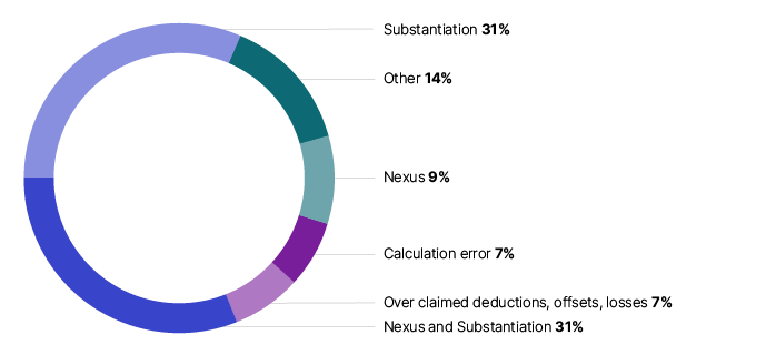 Figure 4 shows the percentage breakdown of the reasons for adjustments made for work-related expenses: substantiation with a value of 31%, nexus and substantiation with a value of 31%,  nexus with a value of 9%, over-claimed with a value of 7%,calculation error with a value of 7% and other reasons combined with a value of 14%.