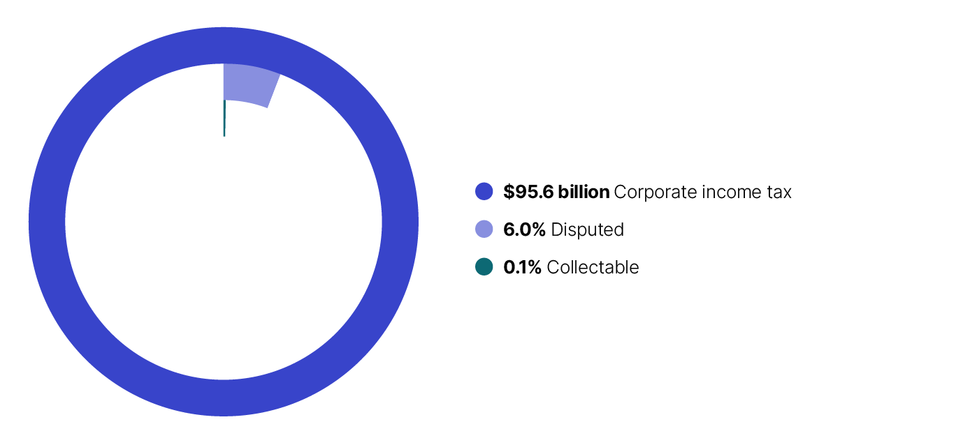 The debt as a proportion of corporate income tax for large corporate groups in 2022–23 with $95.6 billion of corporate income tax reported; 6.0% was disputed; and 0.1% was collectable. 