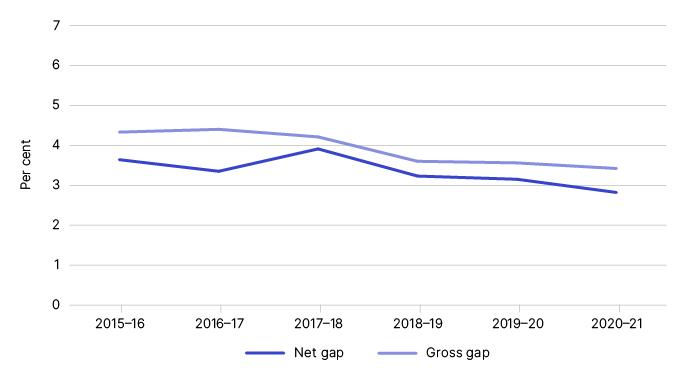 Figure 1: is a chart showing the gross and net wine equalisation tax gap as a percentage from 2015-16 to 2020-21 – as outlined in Table 1.
