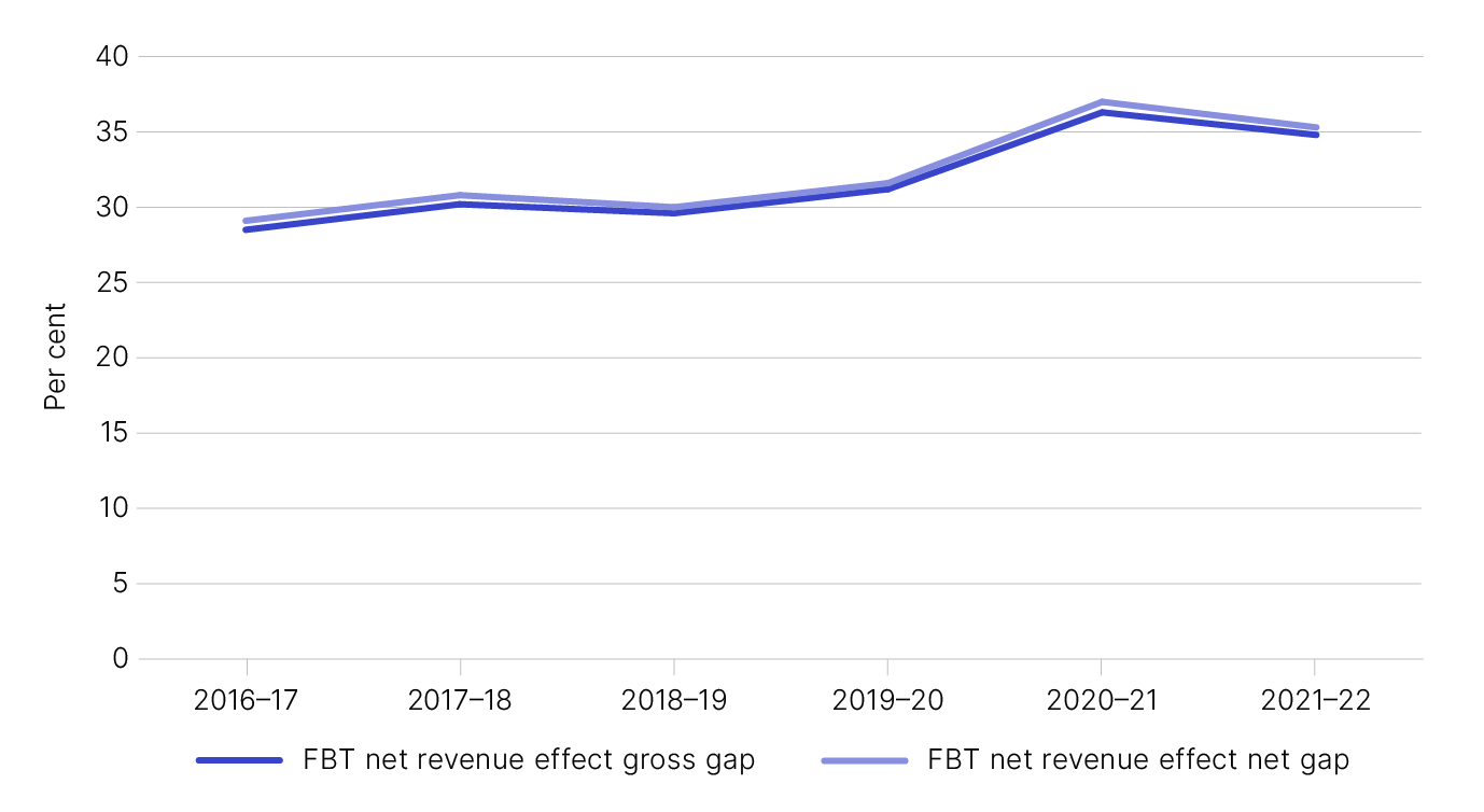 Figure 1 shows the gross and net gap in percentage terms, as outlined in Table 1.