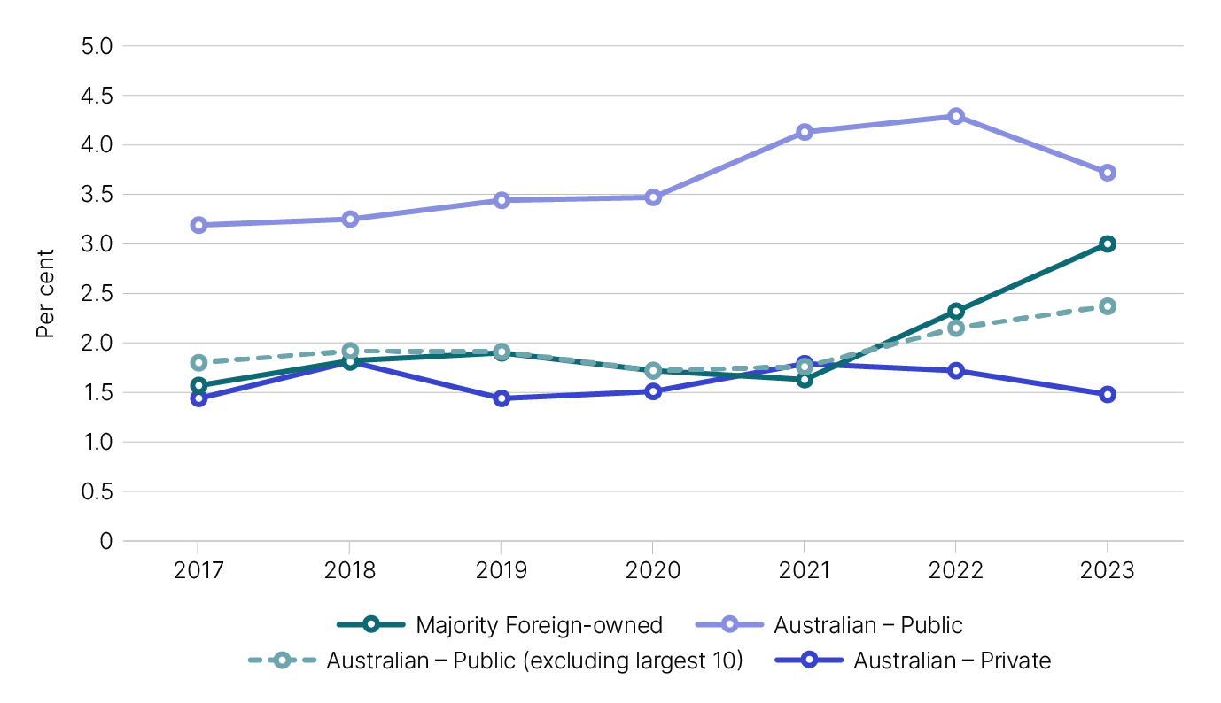 The tax-to-income ratios of Australian public, Australian private and majority foreign-owned large corporate groups from 2017 to 2023. 