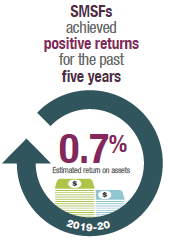 SMSFs achieved positive returns for the past five years, with an estimated average 0.7% return on assets in 2019-20.