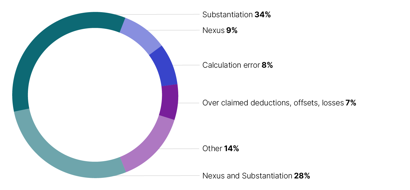 Donut graph showing the percentage breakdown of the reasons for adjustments made for work-related expenses: substantiation 34%, nexus and substantiation 28%, nexus 9%, over-claimed 7%, calculation error 8% and other reasons combined 14%.