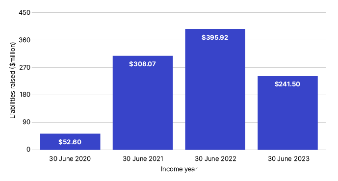 Income tax liabilities raised during the 2020–23 financial years