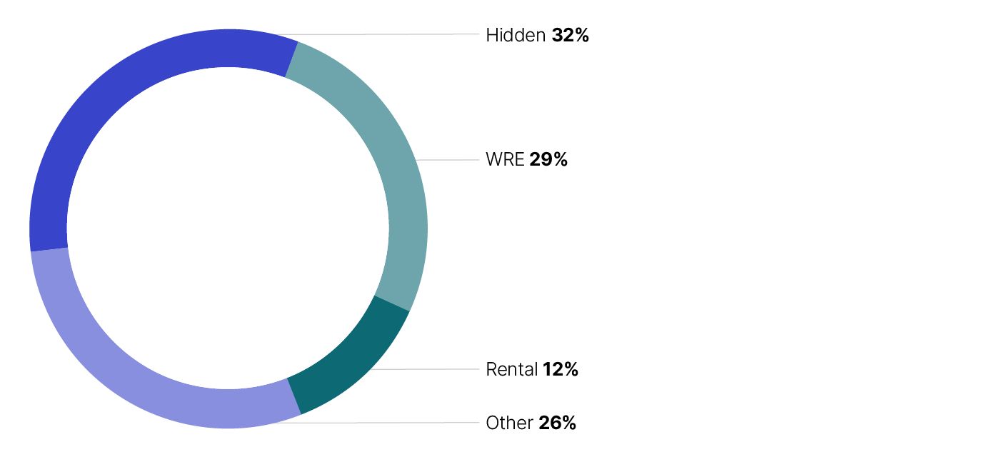 Pie chart showing the breakdown of the net tax gap by the four main drivers: work-related expenses at 29%, rental expenses at 12%, hidden income at 32% and other at 26%.