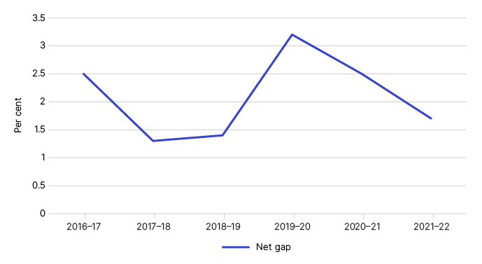 Figure 1 shows the net gap in percentage terms, as outlined in Table 1.
