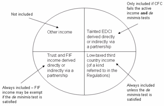 Other income is not included; tainted EDCI derived directly or indirectly via a partnership is only included if CFC fails the active income and de minimis tests; low-taxed third country income (of a kind specified in the Income Tax Regulations 1936) is always included unless the de minimis test is satisfied; trust (including transferor trust) and FIF income derived directly or indirectly via a partnership is always included - FIF income may be exempt if the de minimis test is satisfied.