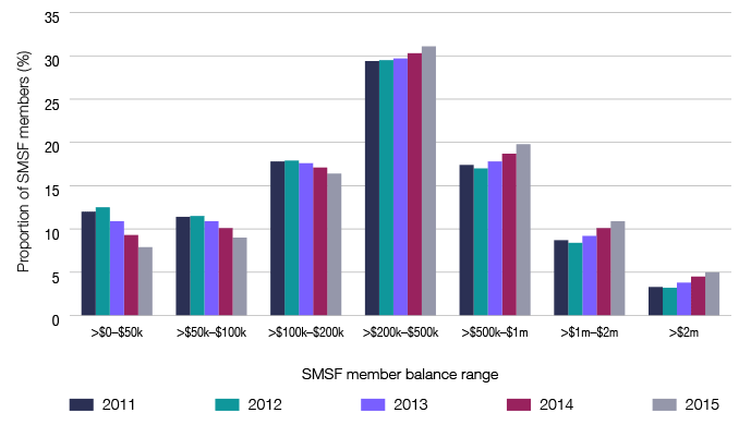 Graph 11: SMSF member balance sizes 2011–2015